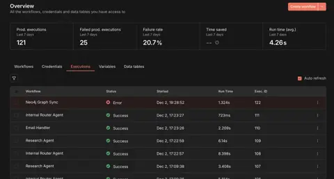 Workflow executions dashboard: Research Agent, Internal Router Agent, Email Handler, Neo4j Graph Sync runs with success / error status.