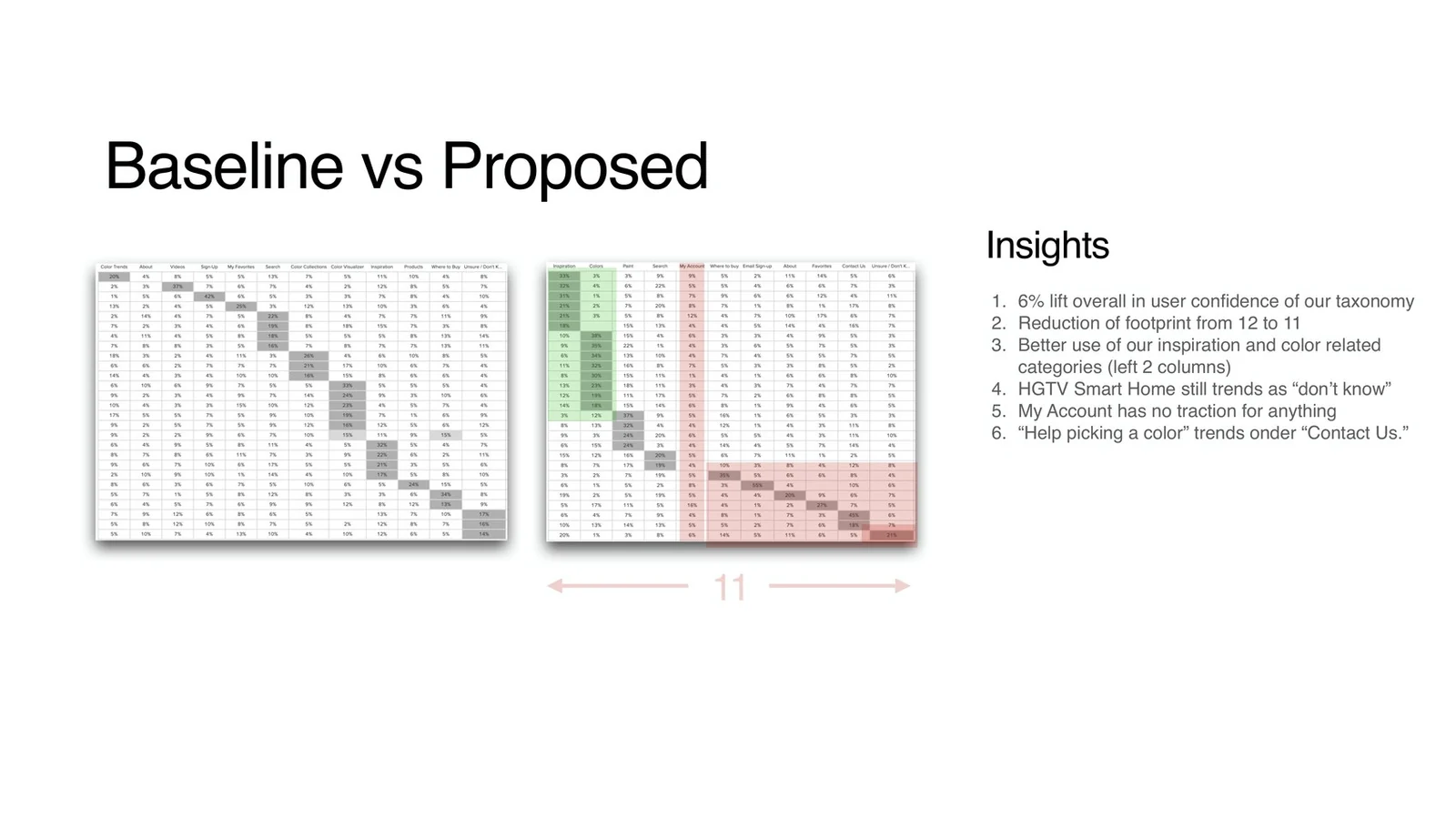Baseline versus proposed