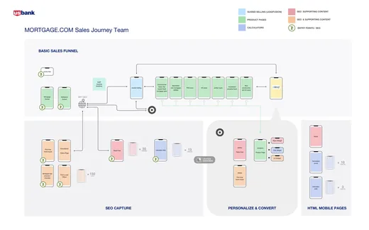 The U.S. Bank mortgage sales journey mapped as one wall-sized funnel