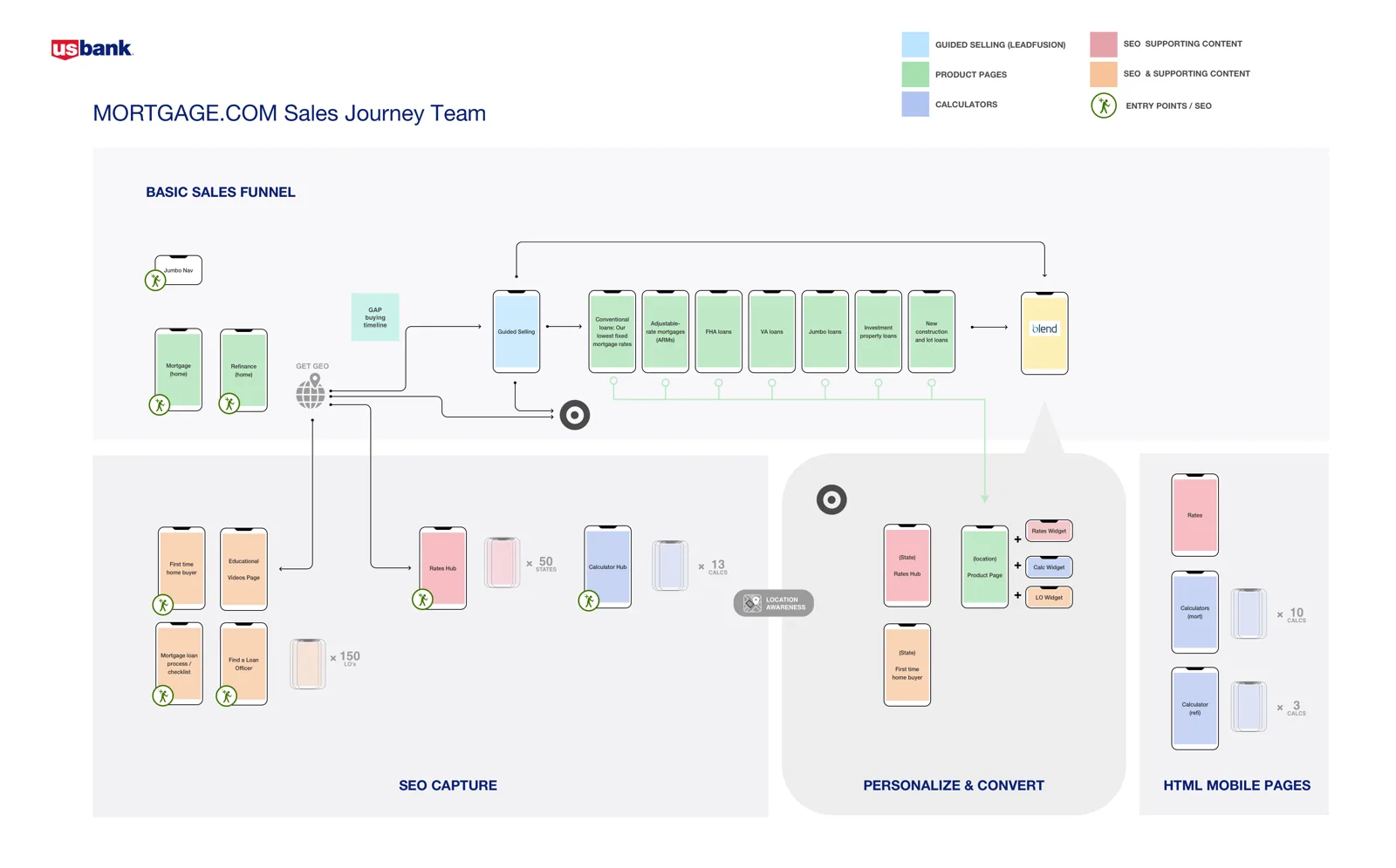Mortgage.com sales journey